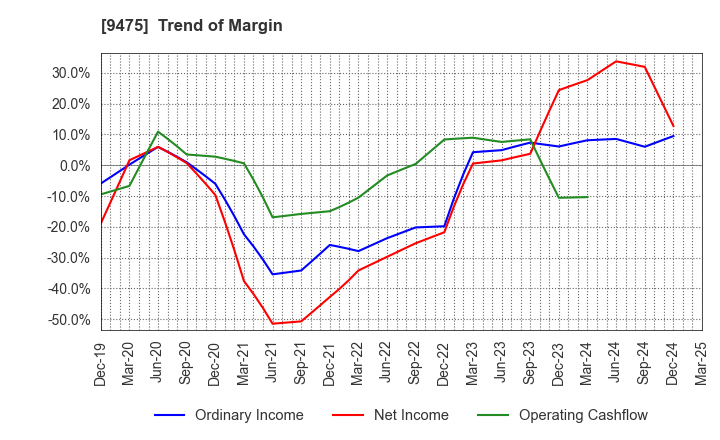 9475 Shobunsha Holdings,Inc.: Trend of Margin