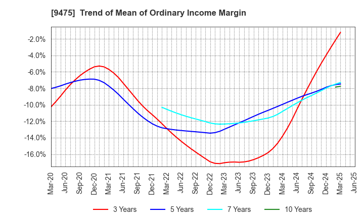 9475 Shobunsha Holdings,Inc.: Trend of Mean of Ordinary Income Margin