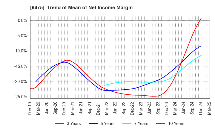 9475 Shobunsha Holdings,Inc.: Trend of Mean of Net Income Margin