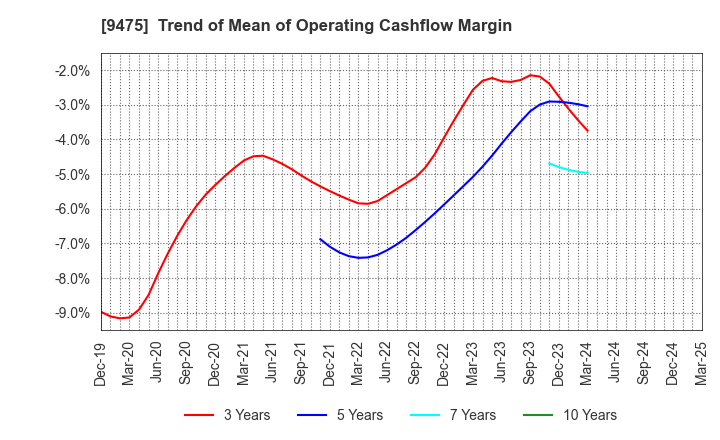 9475 Shobunsha Holdings,Inc.: Trend of Mean of Operating Cashflow Margin