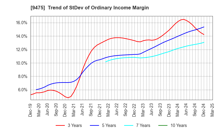 9475 Shobunsha Holdings,Inc.: Trend of StDev of Ordinary Income Margin