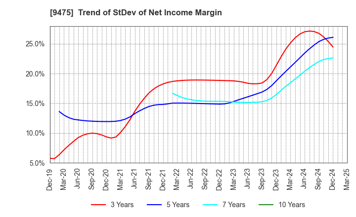 9475 Shobunsha Holdings,Inc.: Trend of StDev of Net Income Margin