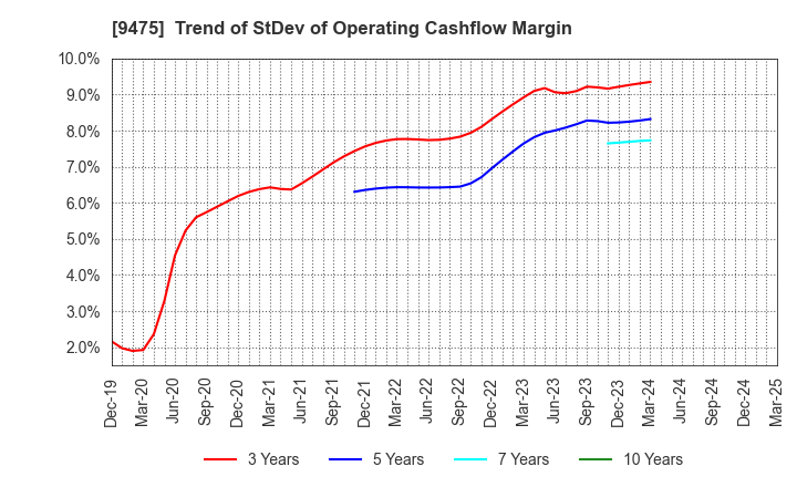 9475 Shobunsha Holdings,Inc.: Trend of StDev of Operating Cashflow Margin