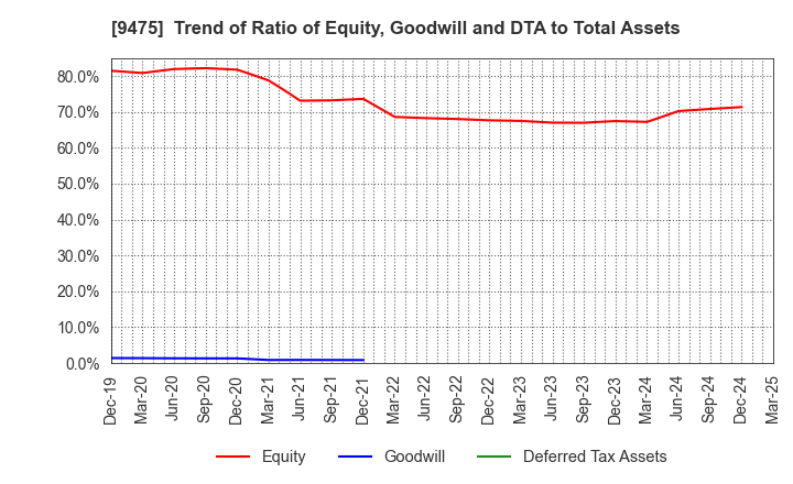9475 Shobunsha Holdings,Inc.: Trend of Ratio of Equity, Goodwill and DTA to Total Assets
