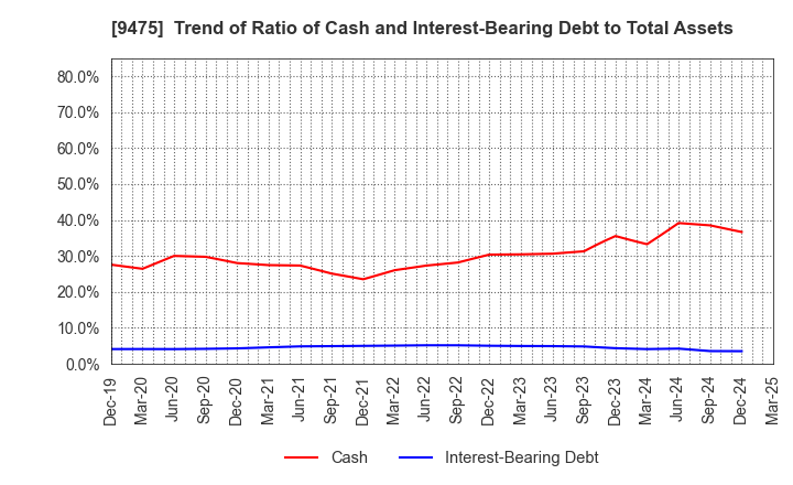 9475 Shobunsha Holdings,Inc.: Trend of Ratio of Cash and Interest-Bearing Debt to Total Assets