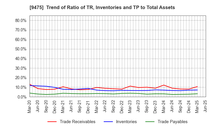 9475 Shobunsha Holdings,Inc.: Trend of Ratio of TR, Inventories and TP to Total Assets