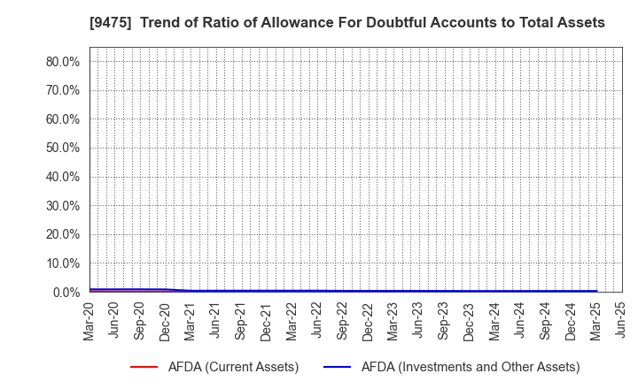 9475 Shobunsha Holdings,Inc.: Trend of Ratio of Allowance For Doubtful Accounts to Total Assets