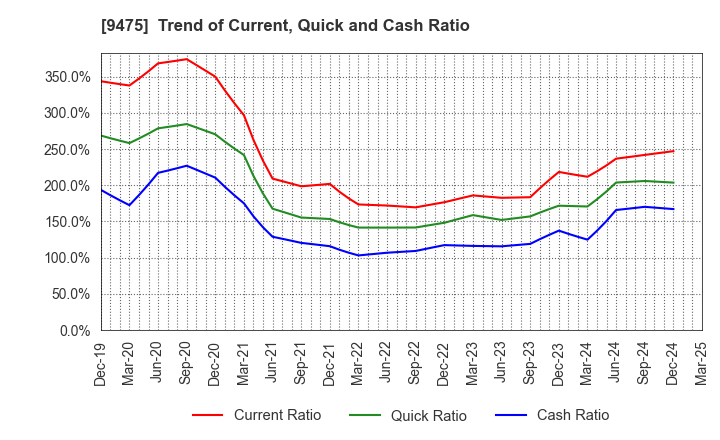 9475 Shobunsha Holdings,Inc.: Trend of Current, Quick and Cash Ratio