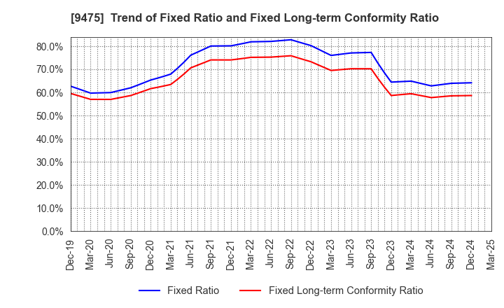 9475 Shobunsha Holdings,Inc.: Trend of Fixed Ratio and Fixed Long-term Conformity Ratio