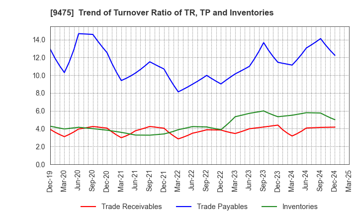 9475 Shobunsha Holdings,Inc.: Trend of Turnover Ratio of TR, TP and Inventories