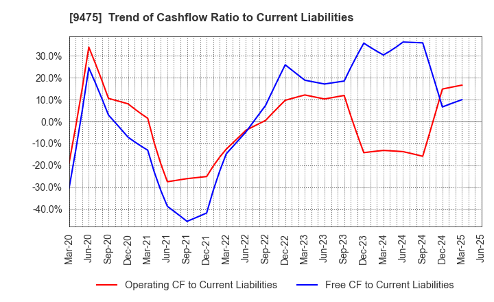9475 Shobunsha Holdings,Inc.: Trend of Cashflow Ratio to Current Liabilities