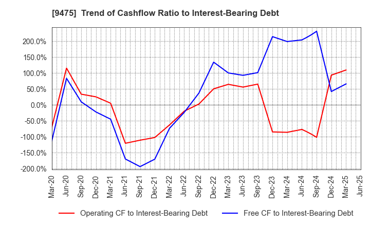 9475 Shobunsha Holdings,Inc.: Trend of Cashflow Ratio to Interest-Bearing Debt