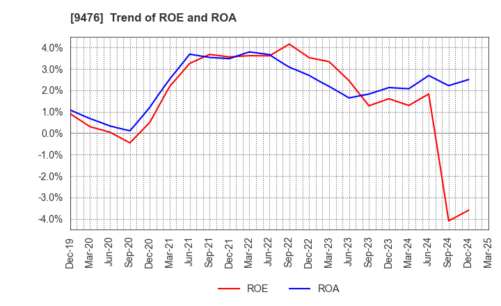 9476 CHUOKEIZAI-SHA HOLDINGS,INC.: Trend of ROE and ROA