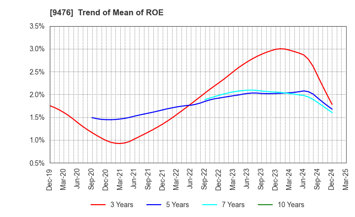 9476 CHUOKEIZAI-SHA HOLDINGS,INC.: Trend of Mean of ROE