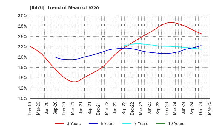 9476 CHUOKEIZAI-SHA HOLDINGS,INC.: Trend of Mean of ROA