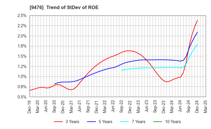 9476 CHUOKEIZAI-SHA HOLDINGS,INC.: Trend of StDev of ROE