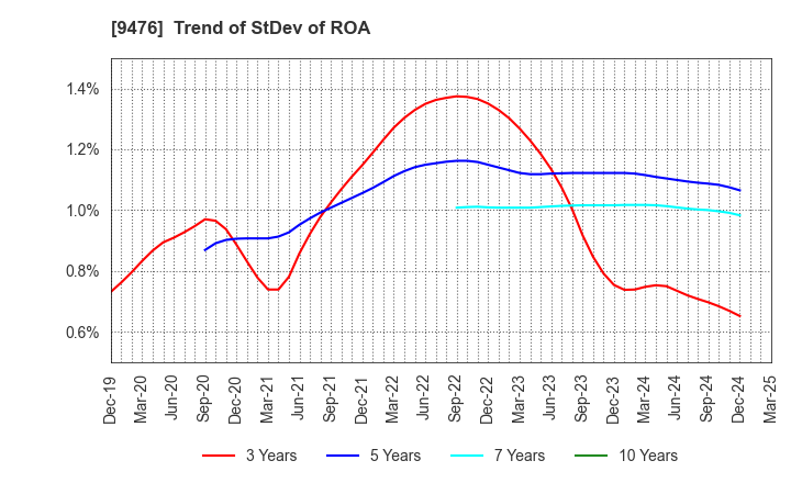 9476 CHUOKEIZAI-SHA HOLDINGS,INC.: Trend of StDev of ROA