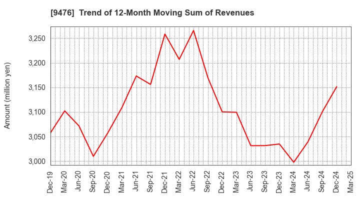 9476 CHUOKEIZAI-SHA HOLDINGS,INC.: Trend of 12-Month Moving Sum of Revenues