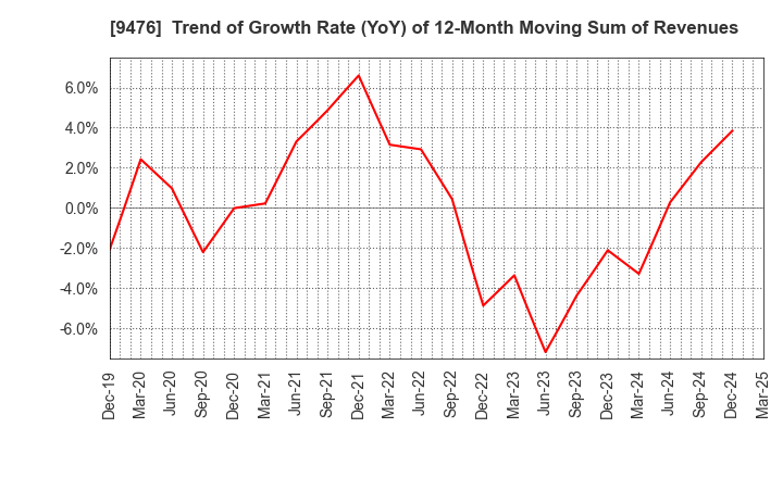 9476 CHUOKEIZAI-SHA HOLDINGS,INC.: Trend of Growth Rate (YoY) of 12-Month Moving Sum of Revenues