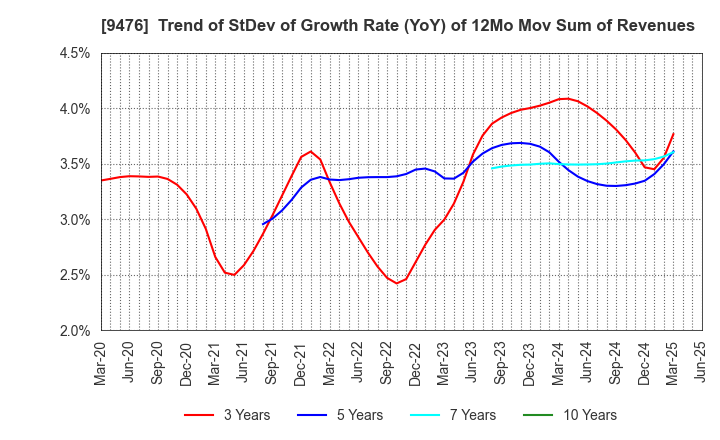 9476 CHUOKEIZAI-SHA HOLDINGS,INC.: Trend of StDev of Growth Rate (YoY) of 12Mo Mov Sum of Revenues