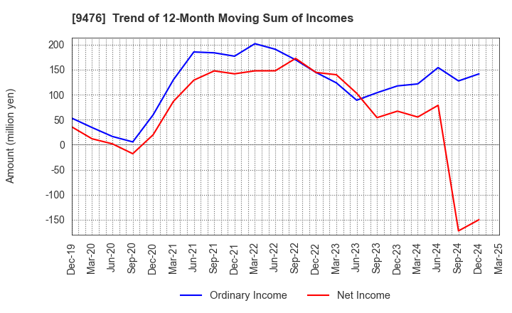 9476 CHUOKEIZAI-SHA HOLDINGS,INC.: Trend of 12-Month Moving Sum of Incomes