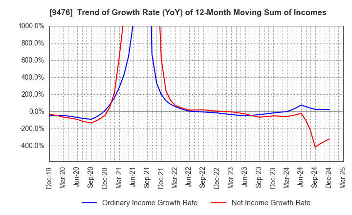 9476 CHUOKEIZAI-SHA HOLDINGS,INC.: Trend of Growth Rate (YoY) of 12-Month Moving Sum of Incomes