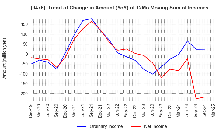 9476 CHUOKEIZAI-SHA HOLDINGS,INC.: Trend of Change in Amount (YoY) of 12Mo Moving Sum of Incomes
