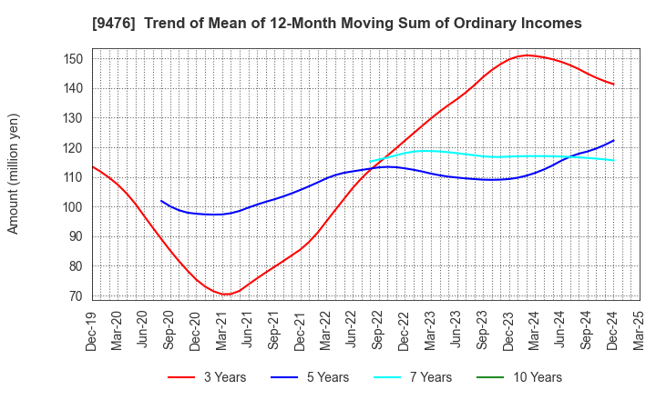 9476 CHUOKEIZAI-SHA HOLDINGS,INC.: Trend of Mean of 12-Month Moving Sum of Ordinary Incomes