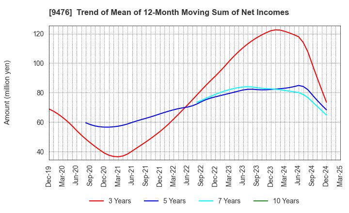 9476 CHUOKEIZAI-SHA HOLDINGS,INC.: Trend of Mean of 12-Month Moving Sum of Net Incomes