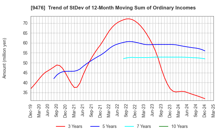 9476 CHUOKEIZAI-SHA HOLDINGS,INC.: Trend of StDev of 12-Month Moving Sum of Ordinary Incomes