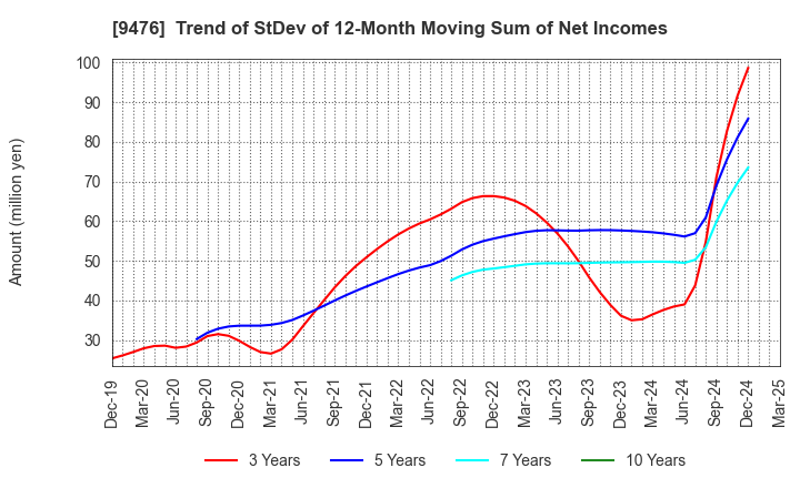 9476 CHUOKEIZAI-SHA HOLDINGS,INC.: Trend of StDev of 12-Month Moving Sum of Net Incomes