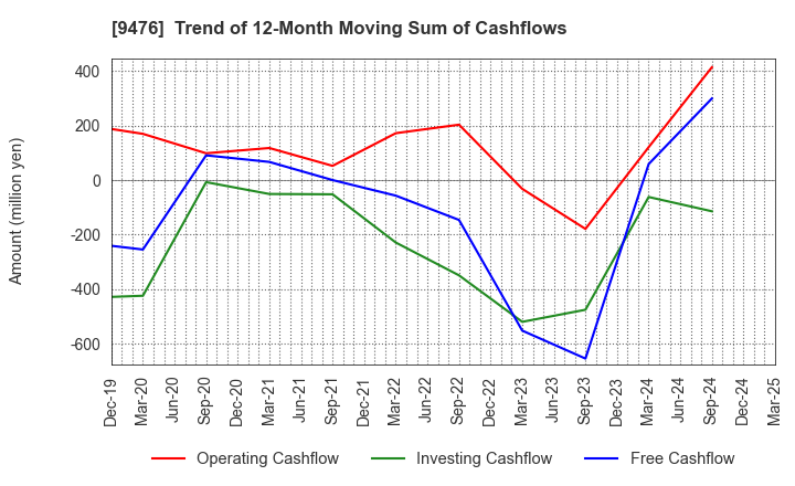 9476 CHUOKEIZAI-SHA HOLDINGS,INC.: Trend of 12-Month Moving Sum of Cashflows