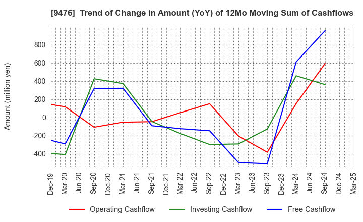 9476 CHUOKEIZAI-SHA HOLDINGS,INC.: Trend of Change in Amount (YoY) of 12Mo Moving Sum of Cashflows