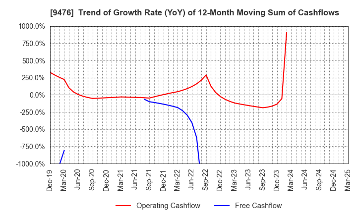 9476 CHUOKEIZAI-SHA HOLDINGS,INC.: Trend of Growth Rate (YoY) of 12-Month Moving Sum of Cashflows