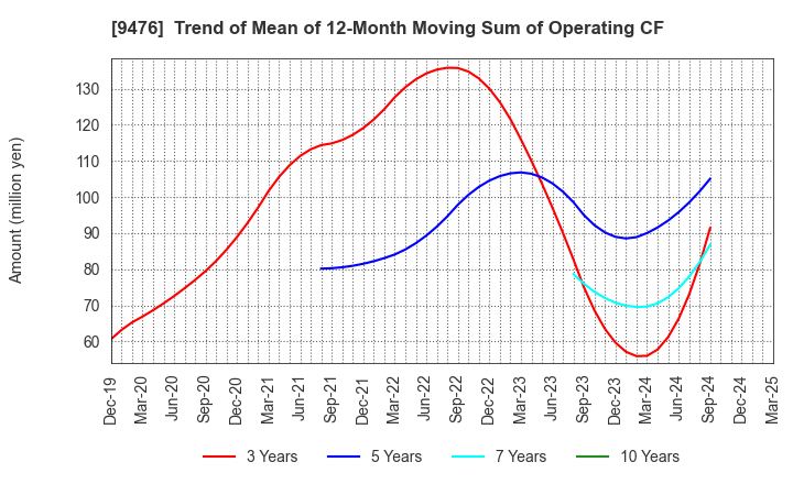 9476 CHUOKEIZAI-SHA HOLDINGS,INC.: Trend of Mean of 12-Month Moving Sum of Operating CF