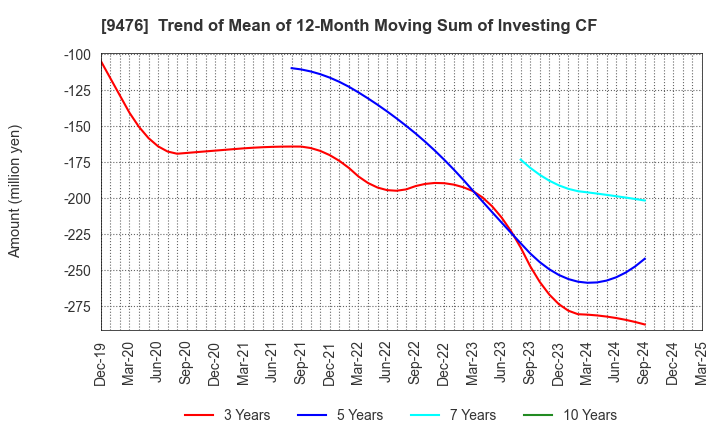 9476 CHUOKEIZAI-SHA HOLDINGS,INC.: Trend of Mean of 12-Month Moving Sum of Investing CF