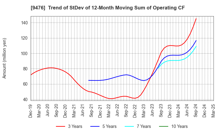 9476 CHUOKEIZAI-SHA HOLDINGS,INC.: Trend of StDev of 12-Month Moving Sum of Operating CF