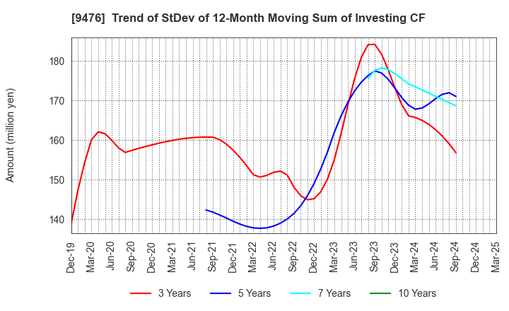 9476 CHUOKEIZAI-SHA HOLDINGS,INC.: Trend of StDev of 12-Month Moving Sum of Investing CF