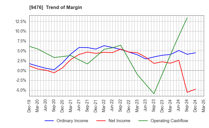 9476 CHUOKEIZAI-SHA HOLDINGS,INC.: Trend of Margin