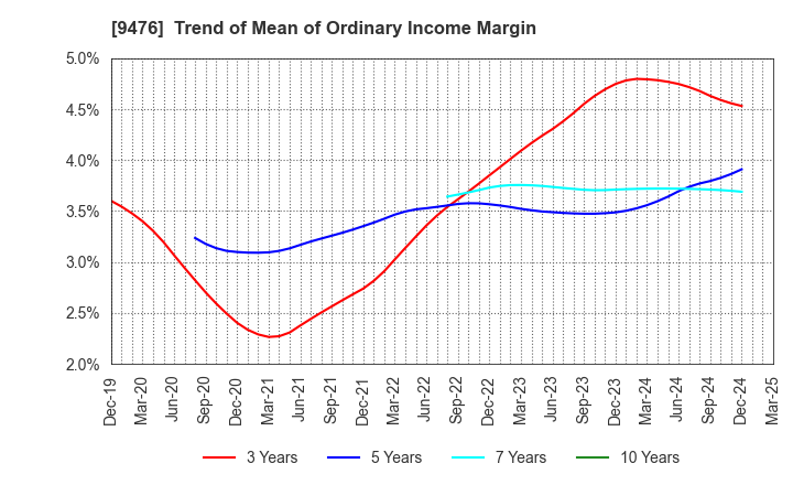 9476 CHUOKEIZAI-SHA HOLDINGS,INC.: Trend of Mean of Ordinary Income Margin