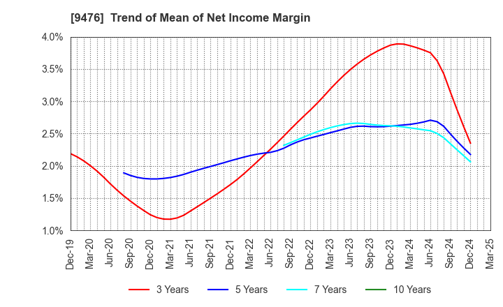 9476 CHUOKEIZAI-SHA HOLDINGS,INC.: Trend of Mean of Net Income Margin