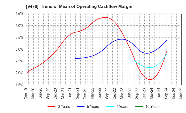 9476 CHUOKEIZAI-SHA HOLDINGS,INC.: Trend of Mean of Operating Cashflow Margin
