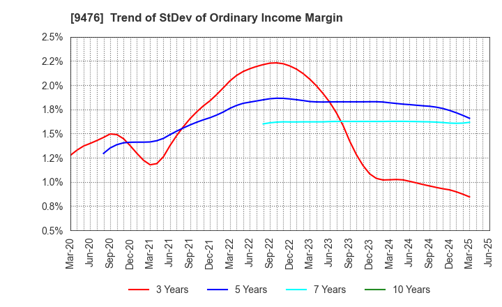 9476 CHUOKEIZAI-SHA HOLDINGS,INC.: Trend of StDev of Ordinary Income Margin