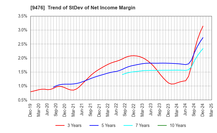 9476 CHUOKEIZAI-SHA HOLDINGS,INC.: Trend of StDev of Net Income Margin