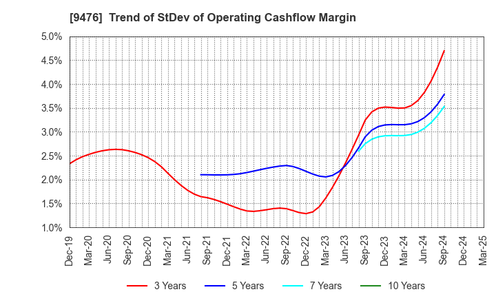 9476 CHUOKEIZAI-SHA HOLDINGS,INC.: Trend of StDev of Operating Cashflow Margin