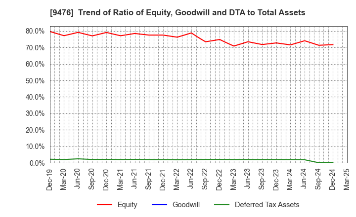 9476 CHUOKEIZAI-SHA HOLDINGS,INC.: Trend of Ratio of Equity, Goodwill and DTA to Total Assets