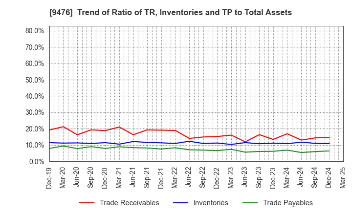 9476 CHUOKEIZAI-SHA HOLDINGS,INC.: Trend of Ratio of TR, Inventories and TP to Total Assets
