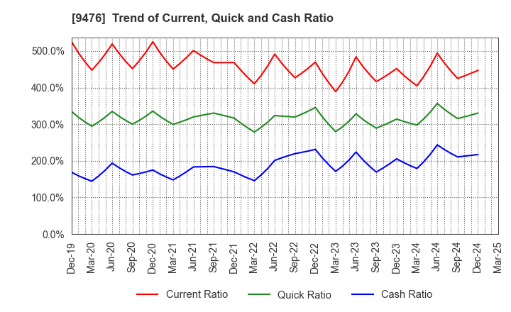 9476 CHUOKEIZAI-SHA HOLDINGS,INC.: Trend of Current, Quick and Cash Ratio