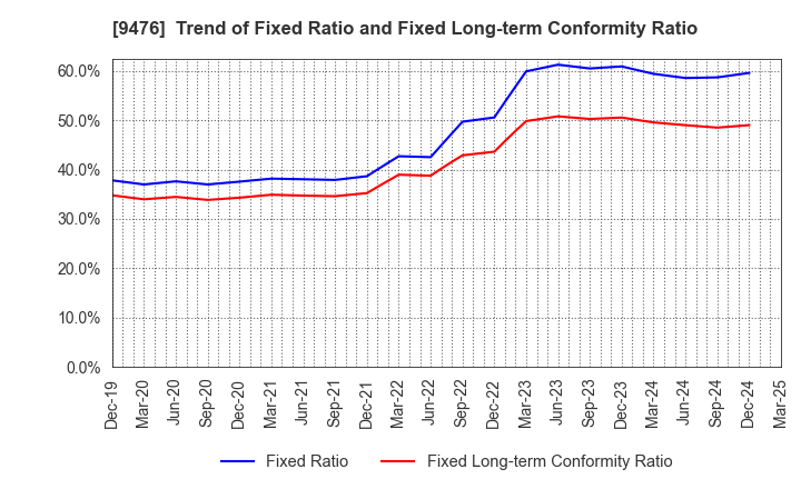 9476 CHUOKEIZAI-SHA HOLDINGS,INC.: Trend of Fixed Ratio and Fixed Long-term Conformity Ratio