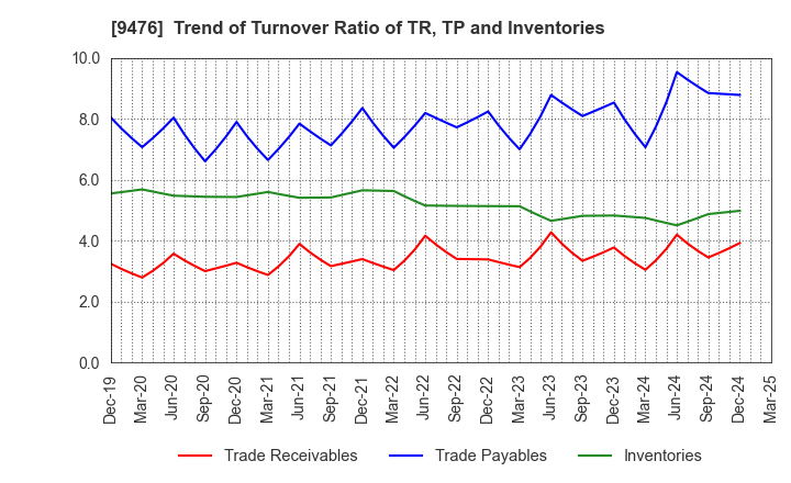 9476 CHUOKEIZAI-SHA HOLDINGS,INC.: Trend of Turnover Ratio of TR, TP and Inventories